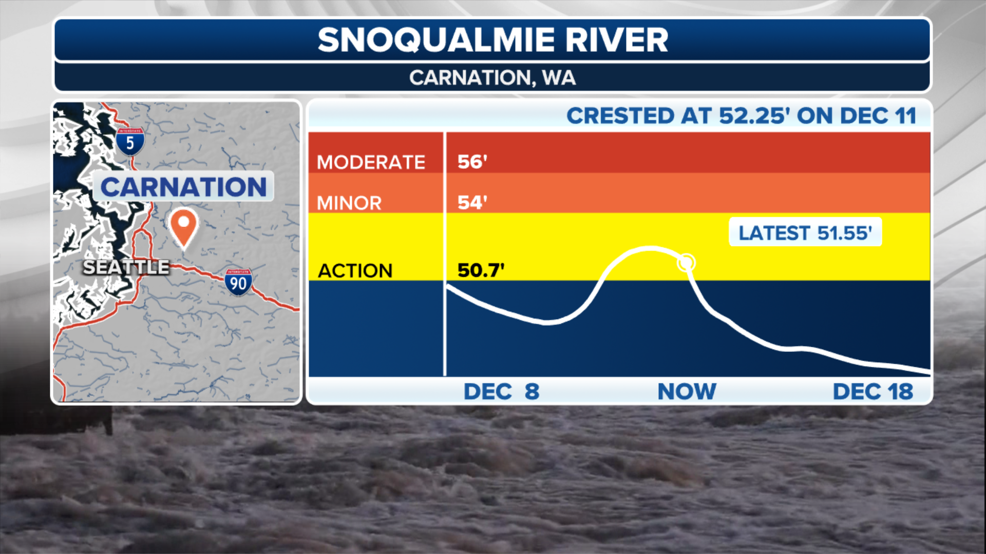 Rivers rise in Washington as Pineapple Express funnels heavy rain into
